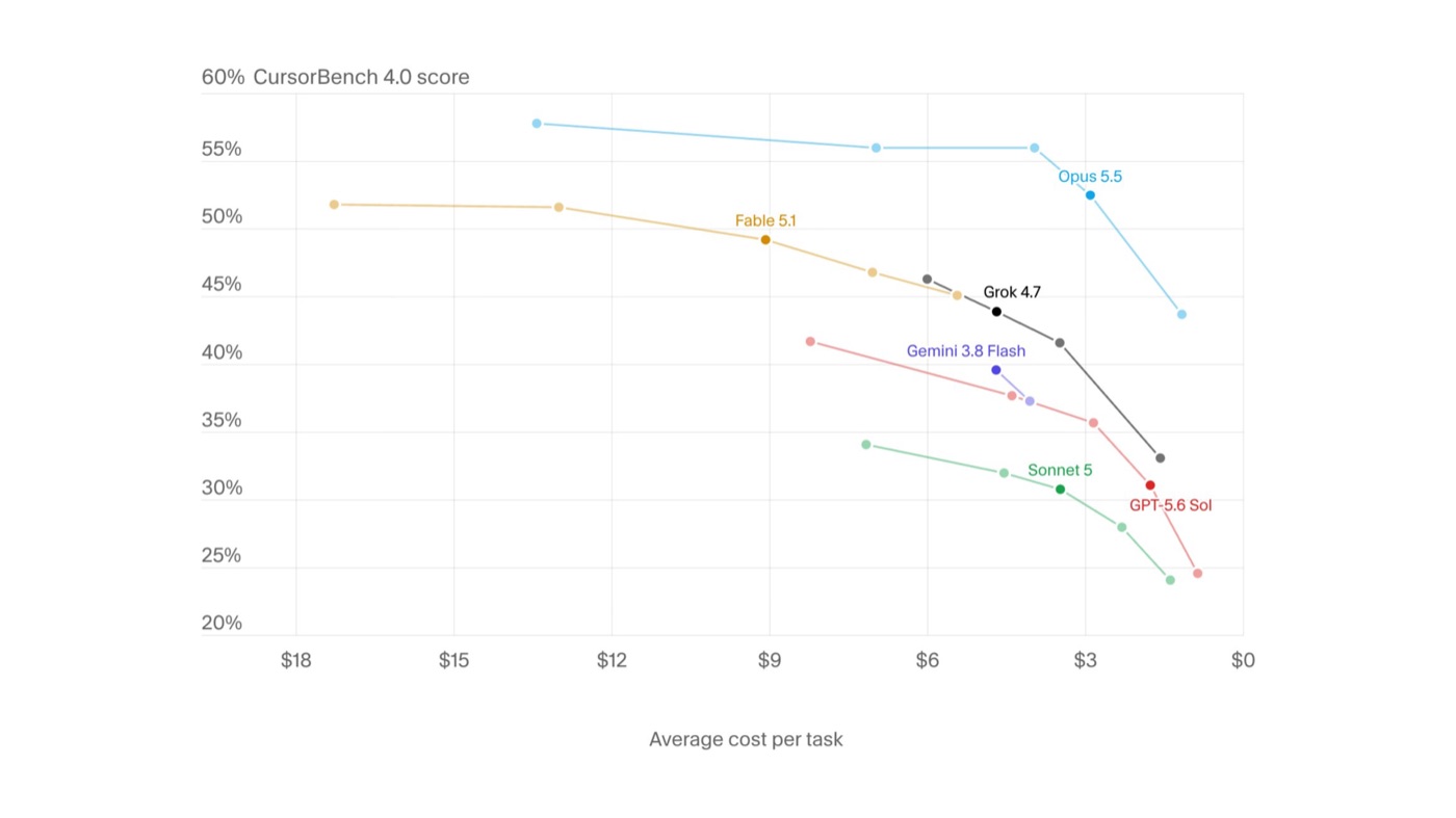CursorBench 4.0 점수와 작업당 평균 비용 그래프. Opus 5.5 선이 모든 비용 구간에서 Fable 5.1, Grok 4.7, GPT-5.6 Sol보다 위에 있다